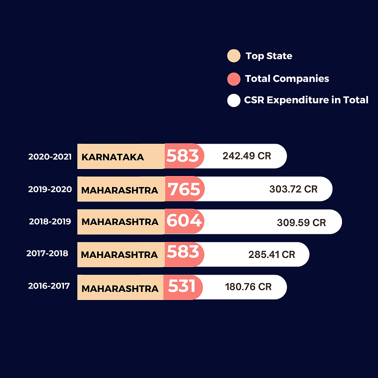 CSR contribution